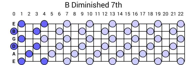 B Diminished 7th Arpeggio